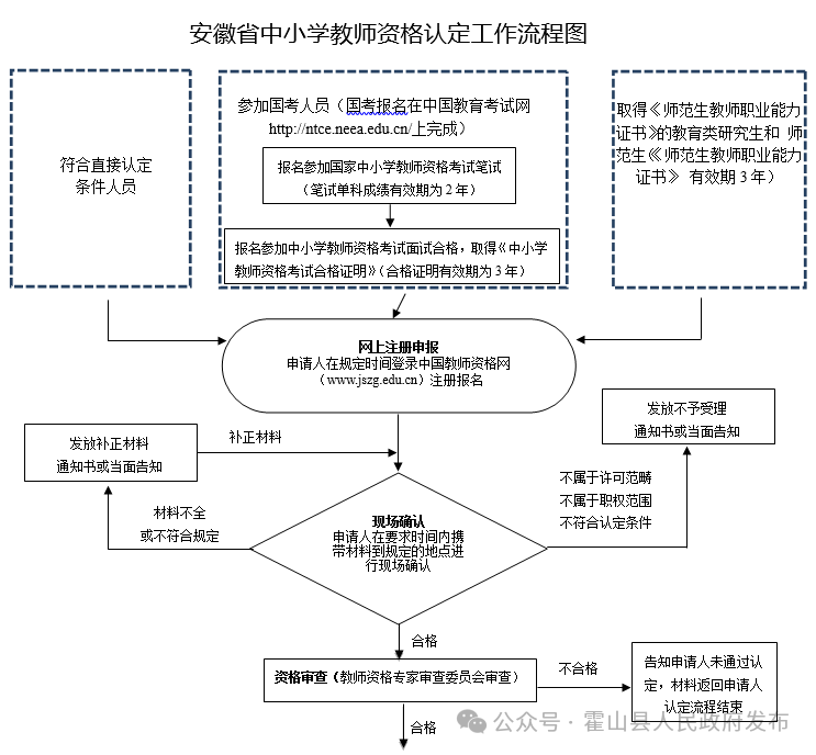 霍山县2024年下半年中小学教师资格认定公告