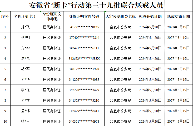 安徽800个单位和人员受到严厉惩戒！